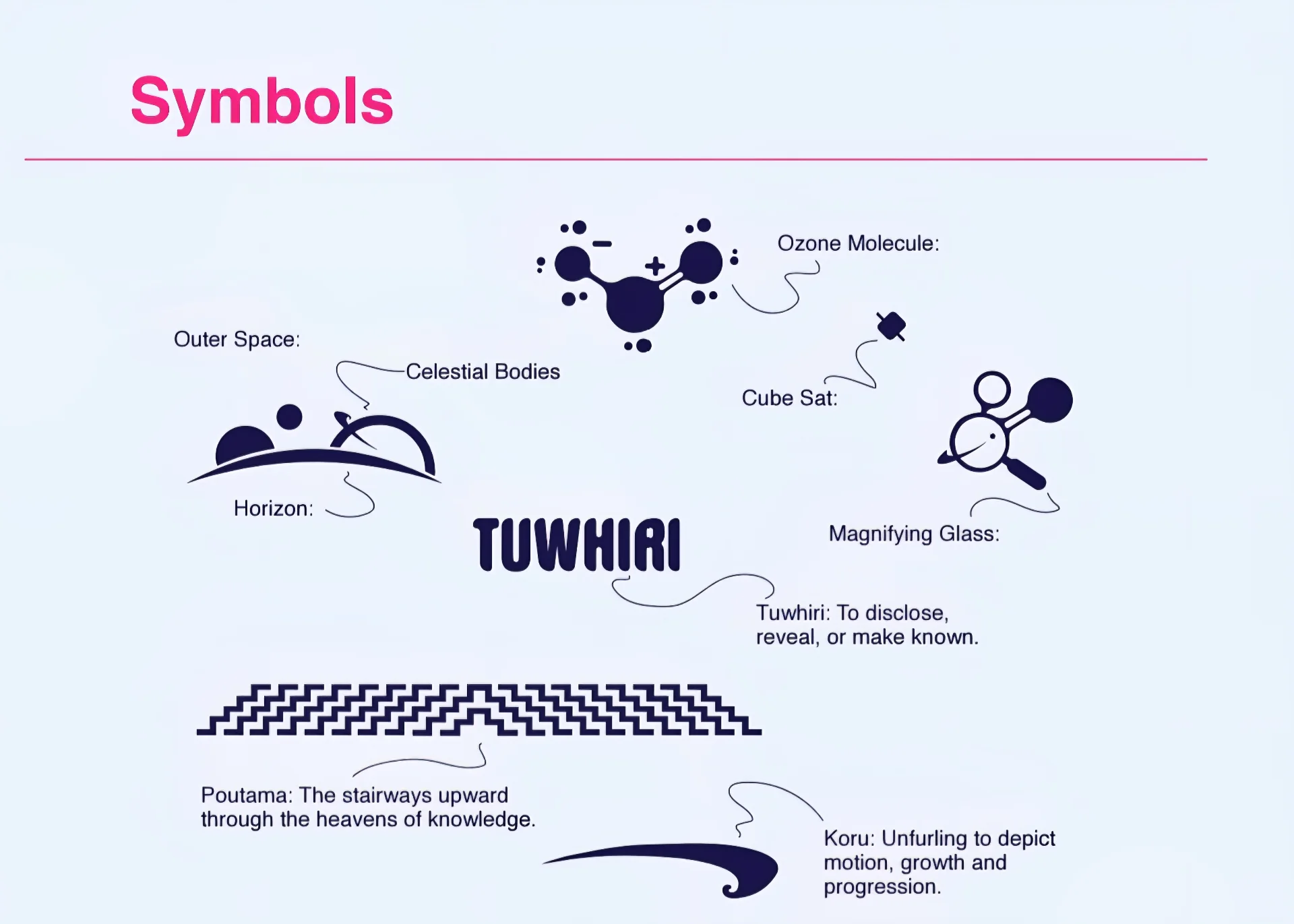 TUWHIRI symbol breakdown - ozone molecule, outer space horizon, celestial bodies, cube sat, magnifying glass, poutama and koru
